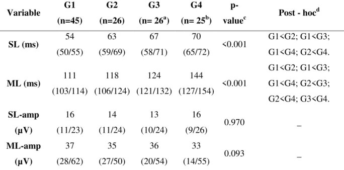 Table 2. Comparative analysis of latency  and amplitude  the SL and ML  among the  groups  infected and not infected by HTLV-1