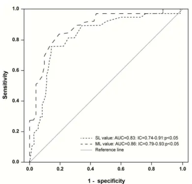 Figure 3. SL and ML ROC curves for the detection of spinal cord injury in patients infected  with HTLV-1