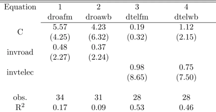 Table 3.1 Regressions of infrastructure stock variation