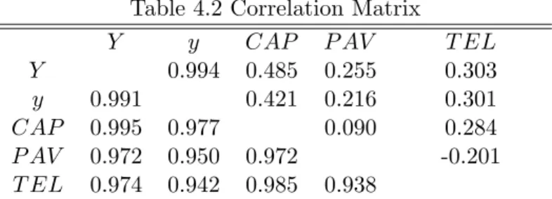 Table 4.2 Correlation Matrix