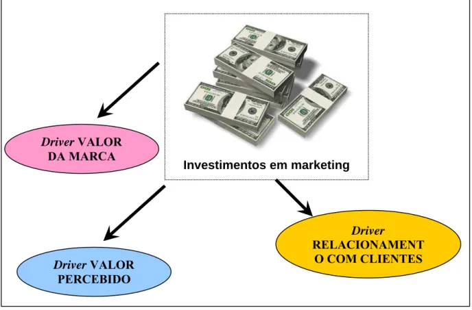 FIGURA 2.2. – Principais destinos dos investimentos em marketing  Fonte: Elaboração própria a partir de Rust, Lemon &amp; Zeithaml (2004) 