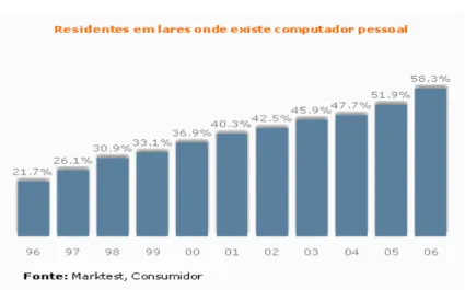 Figura 2.1: Percentagem de Computadores em Portugal