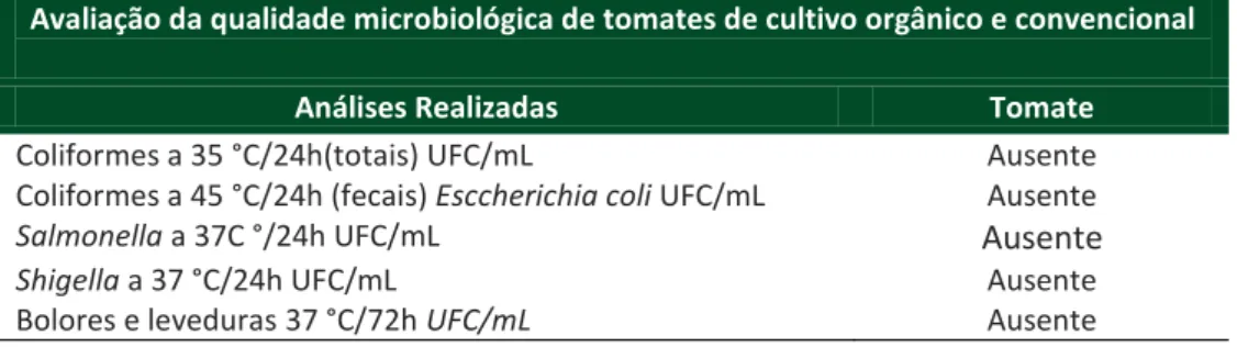 Tabela 2 - Avaliação da qualidade microbiológica de tomates de cultivo orgânico e  convencional 