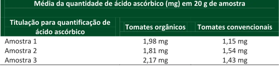 Tabela 1 - Média da quantidade de ácido ascórbico (mg) em 20 g de amostra 