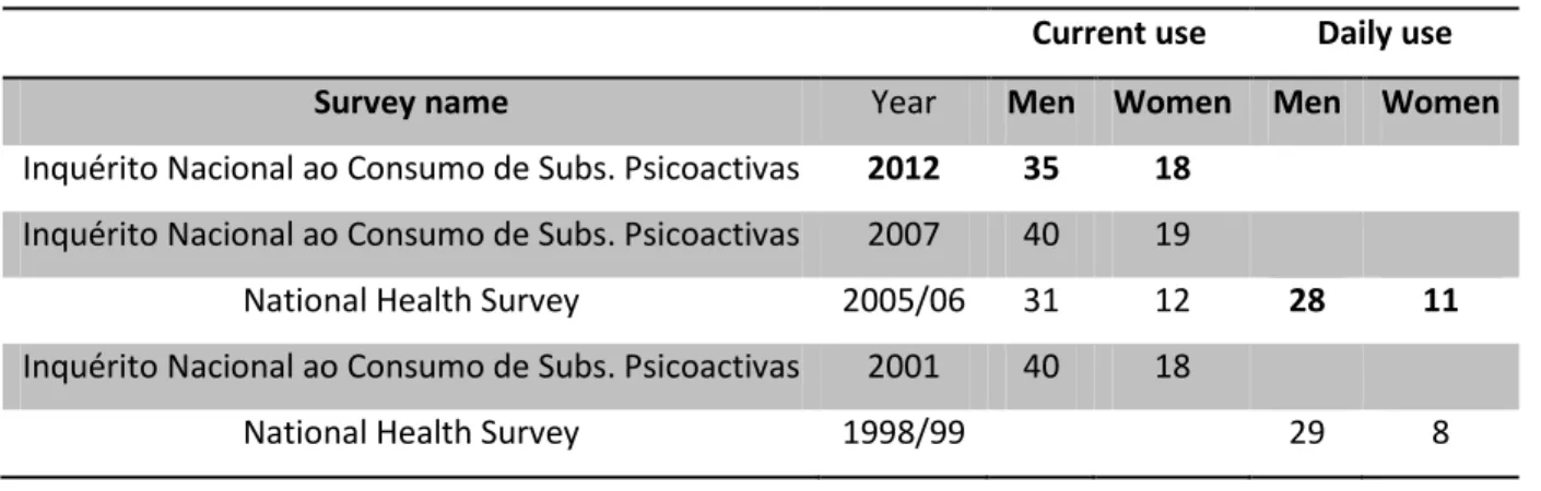 Table 1: Portuguese prevalence trend of tobacco smoking among adult (adapted from WHO, 2015b)