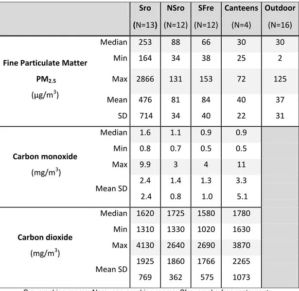 Table 3: Indoor air quality parameters measured by sampling site category. 