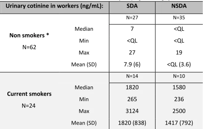 Table 6: Cotinine levels in workers’ urine by sampling area category 