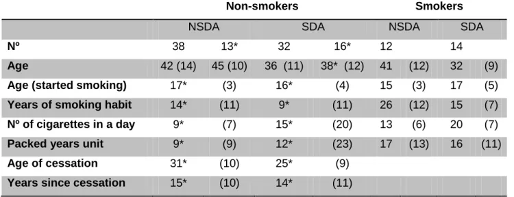 Table 7: Workers’ demographic and tobacco consumption details, according with the smoking status and  working place