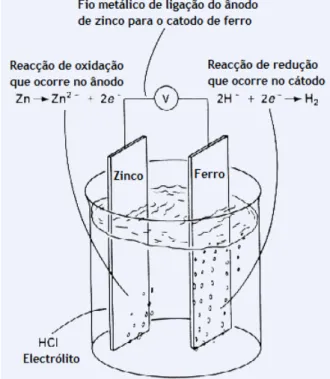 Figura 2 - Célula de corrosão electroquímica (adaptado de [6]). 