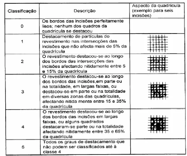 Tabela 2 – Classificação do teste de aderência de quadrícula [11].  