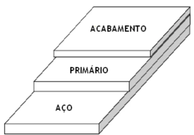 Figura 1 - Posição das tintas num esquema simples de pintura com um primário e um acabamento  (adaptado de [4])