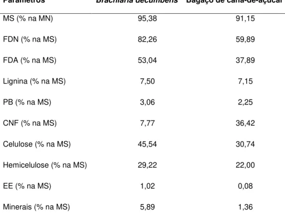 Tabela  1:  Composição  bromatológica  da  Brachiaria  decumbens  proveniente  da  zona  rural  do  município de Montes Claros/MG e do bagaço de cana proveniente da Usina São Judas Tadeu  (SADA) localizada em Jaíba/MG 