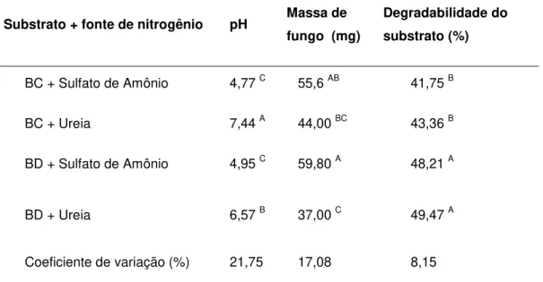 Tabela  2:  Valores  médios  de  pH,  massa  de  fungo  e  degradabilidade  do  substrato,  coletadas  após 240 horas de fermentação submersa de bagaço de cana (BC) ou Brachiaria decumbens  (BD) sob agitação a 120 rpm a 39ºC