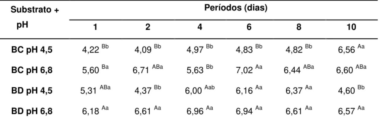 Tabela  3:  Valores  médios  de  pH  ao  término  do  período  de  fermentação  do  bagaço  de  cana  (BC) ou Brachiaria decumbens (BD)  em meios tamponados com acetato de sódio (pH 4,5) ou  fosfato de sódio (pH 6,8), incubados a 39ºC 