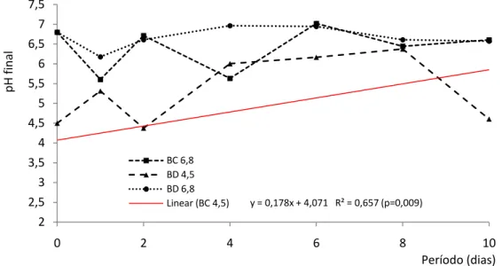 Figura  1.3:  Comportamento  do  pH  das  fermentações  de  bagaço  de  cana  (BC)  ou  Brachiaria  decumbens  (BD)    por  Trichoderma  longibrachiatum  em  meios  tamponados  com  acetato  de  sódio (pH 4,5) ou fosfato de sódio (pH 6,8) ao longo dos perí