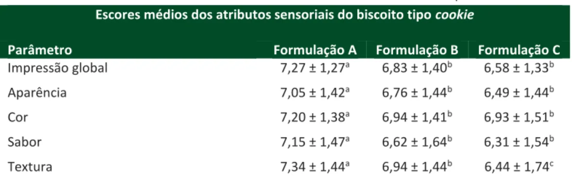 Tabela 4 - Escores médios dos atributos sensoriais do biscoito tipo cookie  Escores médios dos atributos sensoriais do biscoito tipo cookie 