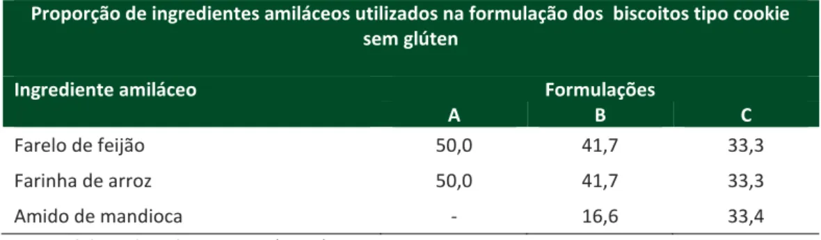 Tabela 1 - Proporção de ingredientes amiláceos utilizados na formulação dos  biscoitos tipo cookie sem glúten 