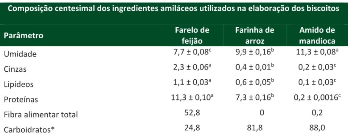 Tabela 2 - Composição centesimal dos ingredientes amiláceos utilizados na elaboração  dos biscoitos 