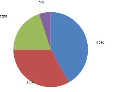 GRÁFICO 1 - Porcentual do tempo nas tarefas do operador no setor de pré-moldados. 