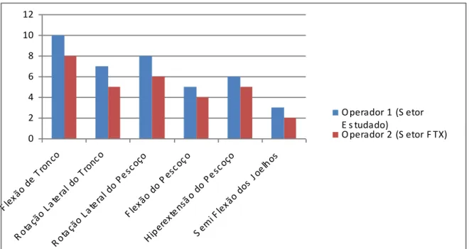 GRÁFICO 2 - Posturas estereotipadas do operador de empilhadeira do setor de pré-  moldados e do setor Ftx