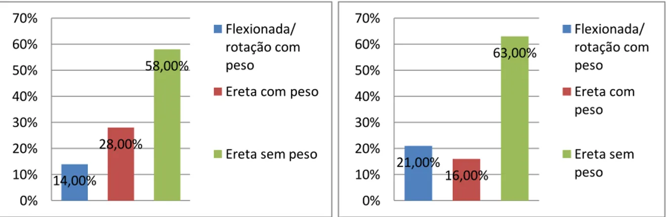 Gráfico 1. Distribuição percentual das posturas  adotadas ao longo da jornada no layout 1