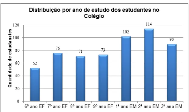 Gráfico 1 - Distribuição por ano de estudo dos estudantes no colégio 