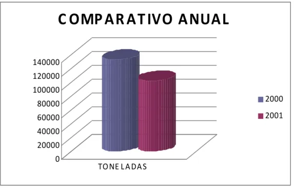 GRÁFICO  2:  Comparativo  de  recepção  de  entulho  pela  SLU  em  Belo  Horizonte  entre  os  anos  de  2000 e 2001