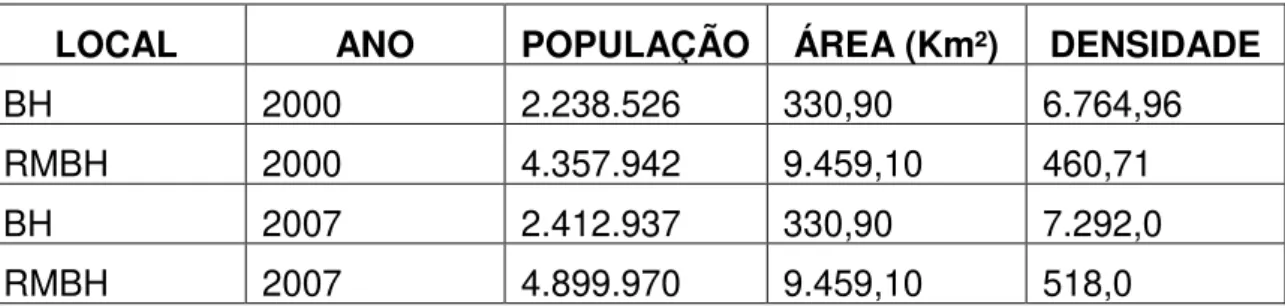 TABELA 1: Dados estatísticos e demográficos de Belo Horizonte e Região Metropolitana. 