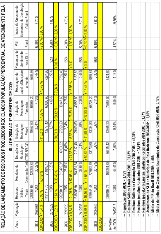 Tabela  2:  Relação  entre  resíduos  coletados,  reciclados,  população  de  BH  e  atendimento  da  SLU  compreendidos entre os anos de 2004 ao primeiro semestre de 2009