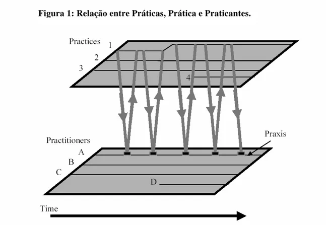 Figura 1: Relação entre Práticas, Prática e Praticantes.