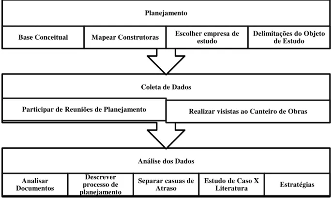 Figura 05: Esquema do Método de Dissertação  Fonte : Adaptado de Yin (2001) 