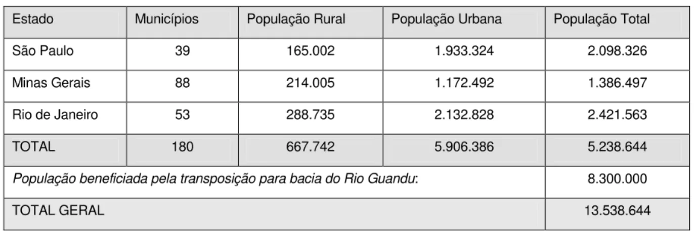 Tabela 1: População da bacia do rio Paraíba do Sul (Censo IBGE 2000) 