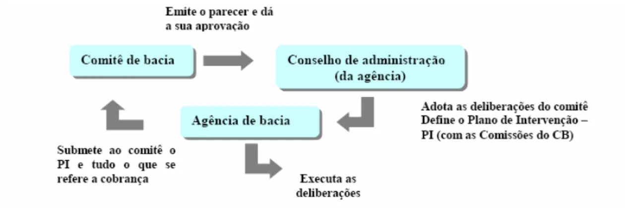 Figura 8. Dinâmica de atuação do Sistema Francês de Gestão de Recursos Hídricos -  Fonte: Santos, 2002