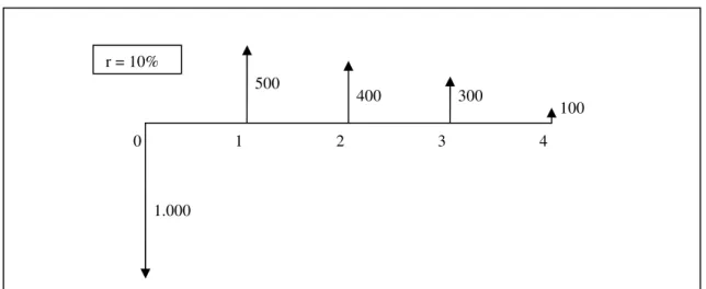 Figura 2: Fluxos de caixa e Valor Presente Líquido 