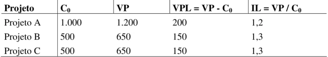 Tabela 1: Exemplos de projetos para ilustração sobre o Índice de Lucratividade  Projeto  C0   VP  VPL = VP - C0  IL = VP / C0 