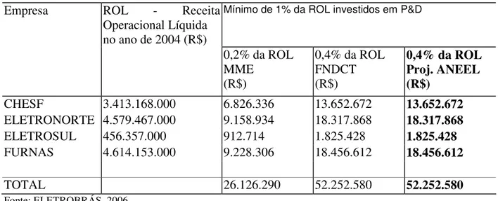 Tabela 5: Obrigação de investimento em P&amp;D 