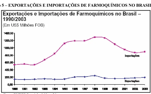 Gráfico 5 – EXPORTAÇÕES E IMPORTAÇÕES DE FARMOQUÍMICOS NO BRASIL 