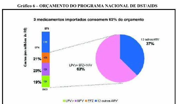 Gráfico 6 – ORÇAMENTO DO PROGRAMA NACIONAL DE DST/AIDS 