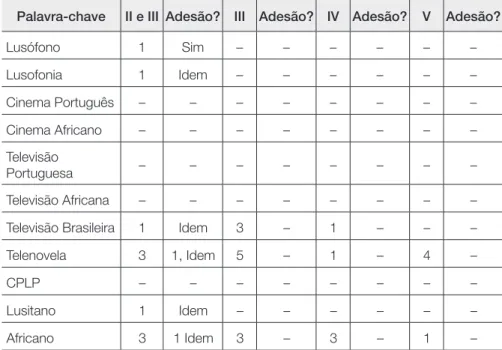 Tabela 3. Contagem de artigos publicados nos livros-síntese   da SOCINE II, III, III, IV e V