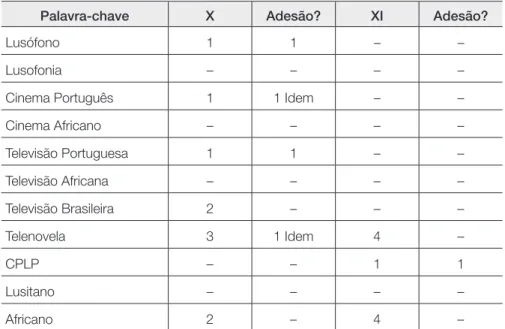 Tabela 6. Contagem de artigos publicados nos livros-síntese da SOCINE X e XI