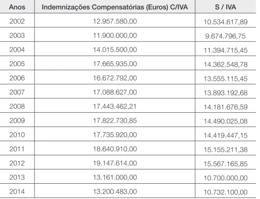 Tabela 4. Agência Lusa – Indemnizações compensatórias (2002-2014) (€) Anos Indemnizações Compensatórias (Euros) C/IVA S / IVA