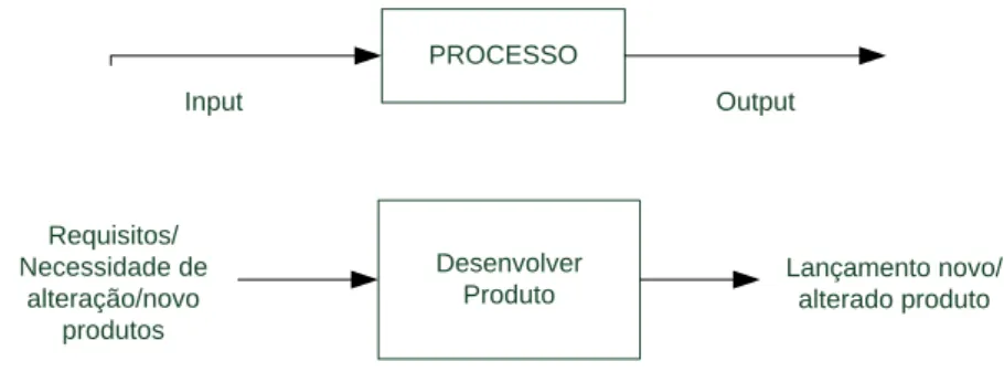 Figura 11 - Processo de Desenvolvimento de Produto 