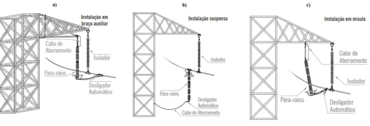 Figura 2.7: Exemplos de arranjo na montagem de para-raios em linhas de transmissão.