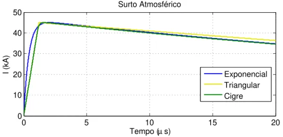 Figura 4.3: Forma de onda da corrente: dupla exponencial, triangular e CIGRE.