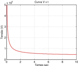 Figura 4.7: Exemplo de uma curva V × t para uma cadeia de isoladores com compri- compri-mento igual a 0,87 metros.