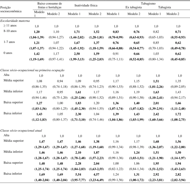 Tabela 4  –  Odds ratio e intervalo com 95% de confiança da associação entre indicadores de posição socioeconômica e comportamentos  relacionados à saúde em mulheres