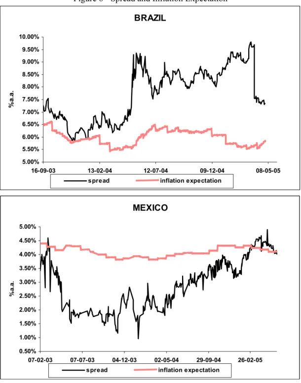 Figure 6 - Spread and Inflation Expectation 
