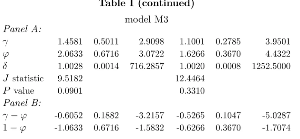 Table I (continued) model M3 Panel A: γ 1.4581 0.5011 2.9098 1.1001 0.2785 3.9501 ϕ 2.0633 0.6716 3.0722 1.6266 0.3670 4.4322 δ 1.0028 0.0014 716.2857 1.0020 0.0008 1252.5000 J statistic 9.5182 12.4464 P value 0.0901 0.3310 Panel B: γ − ϕ -0.6052 0.1882 -3