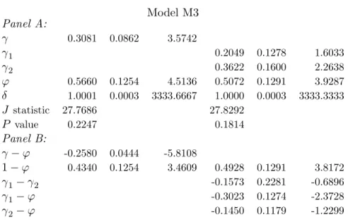 Table IV (continued) Model M3 Panel A: γ 0.3081 0.0862 3.5742 γ 1 0.2049 0.1278 1.6033 γ 2 0.3622 0.1600 2.2638 ϕ 0.5660 0.1254 4.5136 0.5072 0.1291 3.9287 δ 1.0001 0.0003 3333.6667 1.0000 0.0003 3333.3333 J statistic 27.7686 27.8292 P value 0.2247 0.1814 