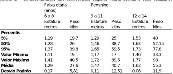 Tabela 1 - Características antropométricas segundo faixa etária e sexo feminino. 